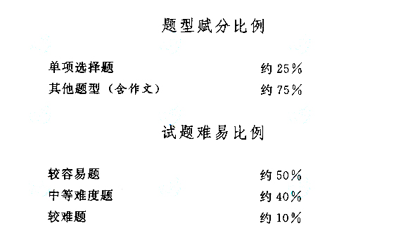 湖北成人高考高起点语文考试大纲(图4)