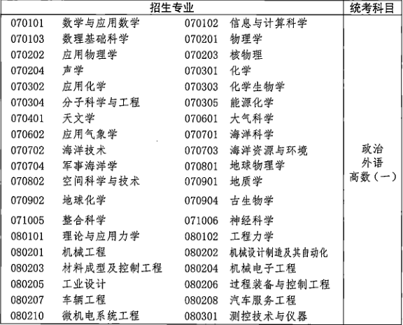 2021年湖北成人高考专升本招生专业与统一考试科目对照表(图5)