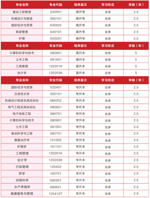 2023年武汉轻工大学成人高考招生简章(图6)