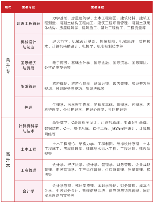 2023年武汉轻工大学成人高考招生简章(图7)