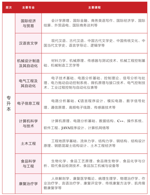 2023年武汉轻工大学成人高考招生简章(图8)