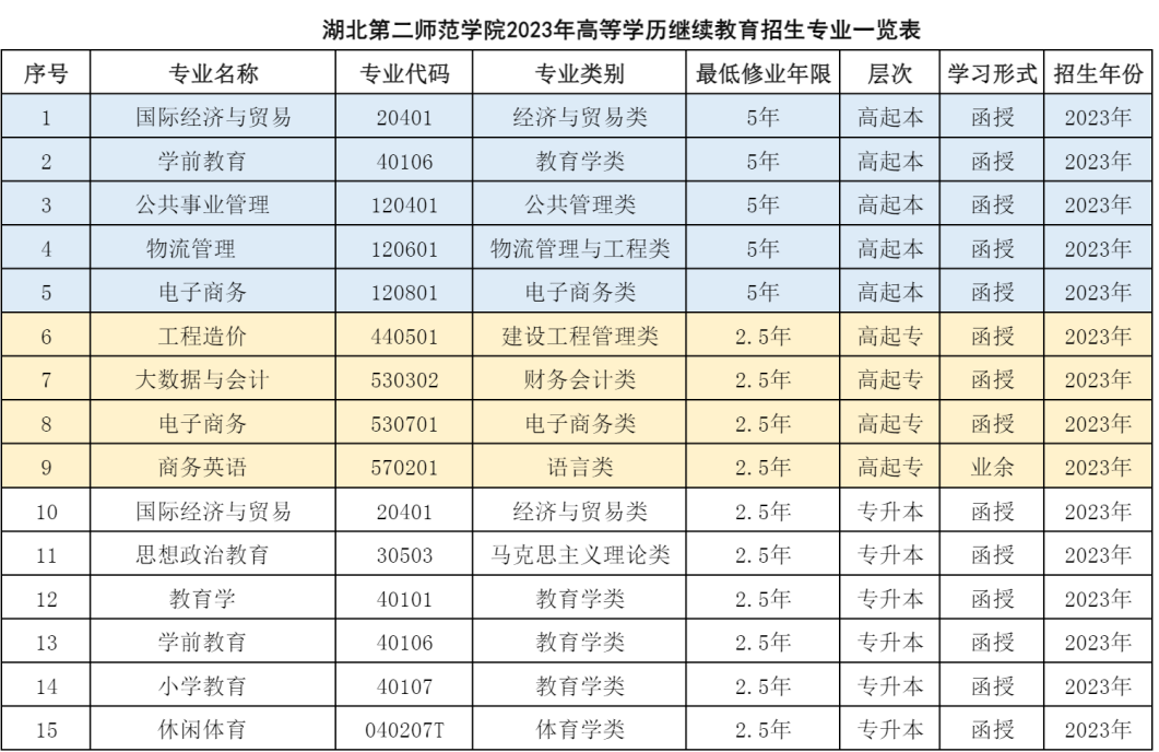 2023年湖北第二师范学院成人教育招生简章(图2)