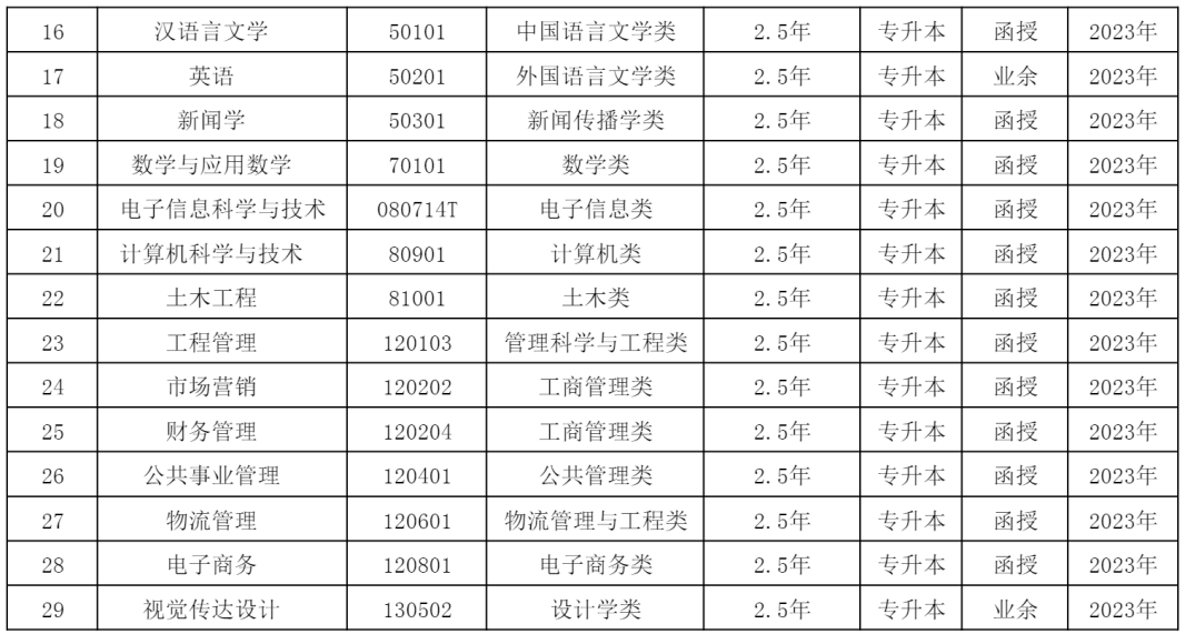 2023年湖北第二师范学院成人教育招生简章(图3)