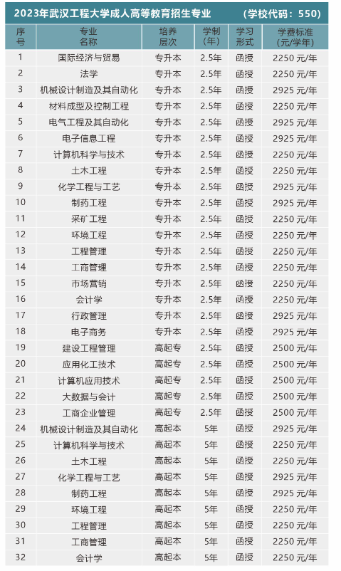 2023年武汉工程大学成人高考招生简章(图3)