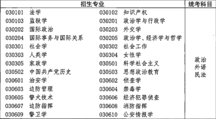 2021年湖北成人高考专升本招生专业与统一考试科目对照表(图11)