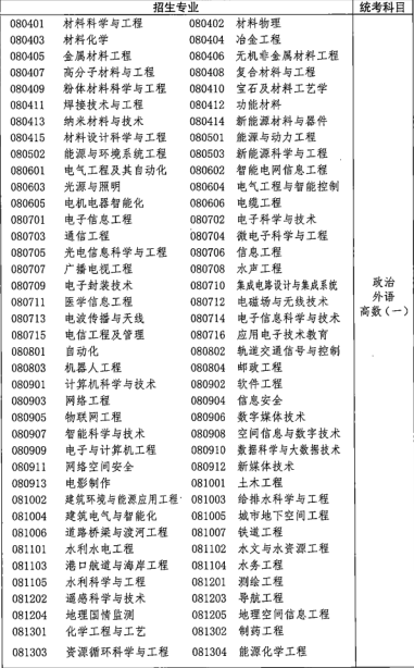 2021年湖北成人高考专升本招生专业与统一考试科目对照表(图6)