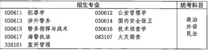 2021年湖北成人高考专升本招生专业与统一考试科目对照表(图12)