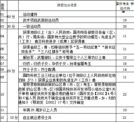 2021年湖北成人高考照顾加分录取项目(图2)