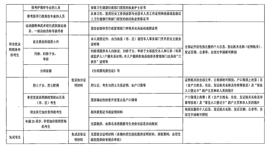 2021年湖北成考报名证明材料的扫描翻拍要求说明(图2)