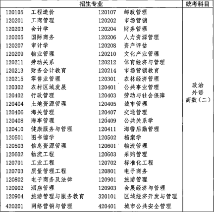 2021年湖北成人高考专升本招生专业与统一考试科目对照表(图10)