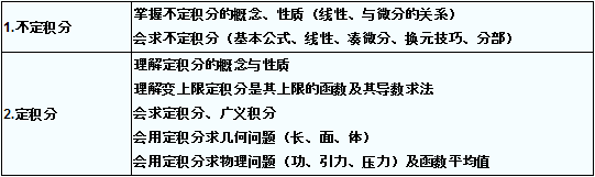 2016湖北成人高考专升本《高等数学》复习第三讲